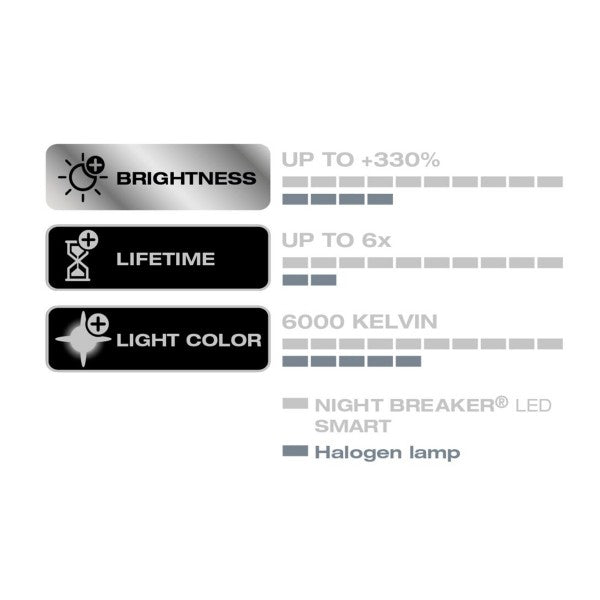 OSRAM HB4 9006 NIGHT BREAKER LED SMART 6000K 12V 10W (LEGALIOS)